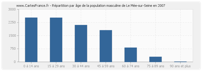 Répartition par âge de la population masculine de Le Mée-sur-Seine en 2007